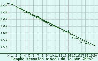 Courbe de la pression atmosphrique pour Liscombe