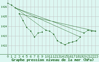 Courbe de la pression atmosphrique pour Saint-Ciers-sur-Gironde (33)