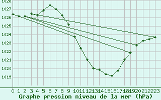 Courbe de la pression atmosphrique pour Sion (Sw)