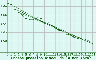 Courbe de la pression atmosphrique pour Oulu Vihreasaari