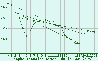 Courbe de la pression atmosphrique pour Pratica Di Mare