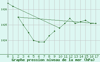 Courbe de la pression atmosphrique pour Dartmoor