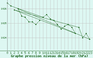 Courbe de la pression atmosphrique pour Brugge (Be)