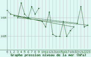 Courbe de la pression atmosphrique pour Casement Aerodrome