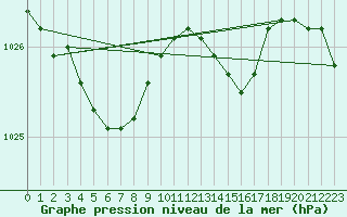 Courbe de la pression atmosphrique pour Saint-Michel-Mont-Mercure (85)