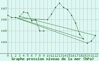 Courbe de la pression atmosphrique pour Punta Del Este