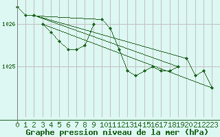 Courbe de la pression atmosphrique pour Sint Katelijne-waver (Be)