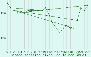 Courbe de la pression atmosphrique pour Ballypatrick Forest