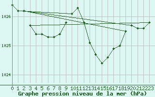 Courbe de la pression atmosphrique pour Malbosc (07)