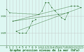 Courbe de la pression atmosphrique pour Horrues (Be)