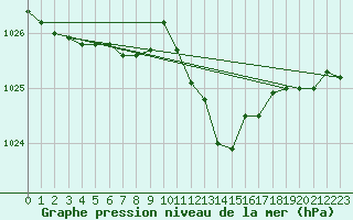 Courbe de la pression atmosphrique pour Grasque (13)