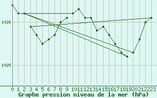 Courbe de la pression atmosphrique pour Beerse (Be)