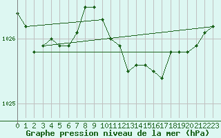 Courbe de la pression atmosphrique pour Holbaek