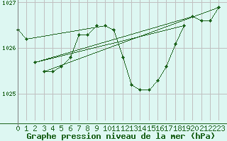 Courbe de la pression atmosphrique pour Wolfsegg