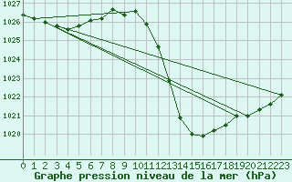 Courbe de la pression atmosphrique pour Lerida (Esp)