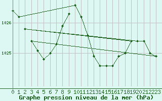 Courbe de la pression atmosphrique pour Leibnitz