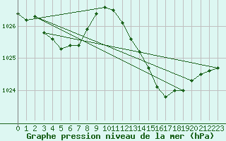 Courbe de la pression atmosphrique pour La Rochelle - Aerodrome (17)