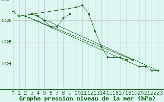 Courbe de la pression atmosphrique pour Saint-Nazaire-d