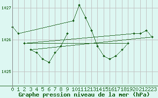 Courbe de la pression atmosphrique pour Alajar