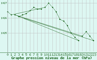 Courbe de la pression atmosphrique pour Terschelling Hoorn