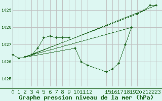 Courbe de la pression atmosphrique pour Groebming