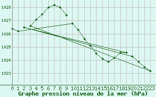 Courbe de la pression atmosphrique pour Vaslui