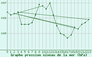 Courbe de la pression atmosphrique pour Baye (51)