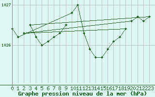 Courbe de la pression atmosphrique pour Solenzara - Base arienne (2B)