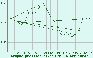 Courbe de la pression atmosphrique pour Coimbra / Cernache