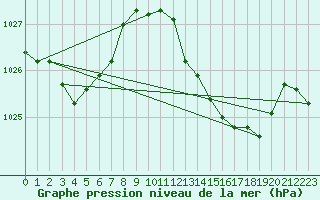 Courbe de la pression atmosphrique pour La Javie (04)