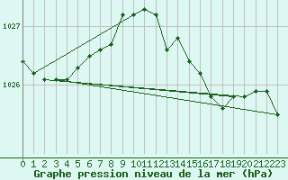 Courbe de la pression atmosphrique pour Boulogne (62)
