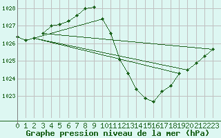 Courbe de la pression atmosphrique pour Madrid / Retiro (Esp)