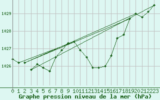 Courbe de la pression atmosphrique pour Cevio (Sw)