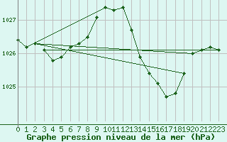 Courbe de la pression atmosphrique pour Roanne (42)