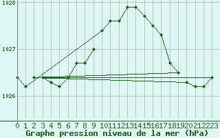 Courbe de la pression atmosphrique pour Dunkerque (59)