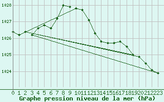 Courbe de la pression atmosphrique pour Geisenheim