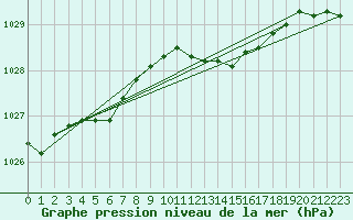 Courbe de la pression atmosphrique pour Voinmont (54)