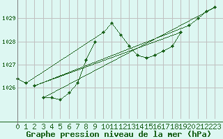 Courbe de la pression atmosphrique pour Saint-Martin-de-Londres (34)