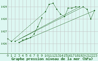 Courbe de la pression atmosphrique pour Angers-Marc (49)