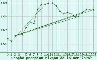 Courbe de la pression atmosphrique pour Connerr (72)