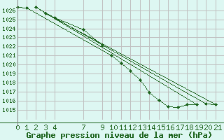 Courbe de la pression atmosphrique pour Oberriet / Kriessern