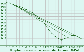 Courbe de la pression atmosphrique pour Zrich / Affoltern