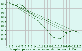 Courbe de la pression atmosphrique pour Wunsiedel Schonbrun