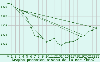 Courbe de la pression atmosphrique pour La Lande-sur-Eure (61)