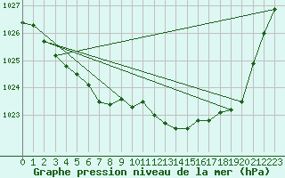 Courbe de la pression atmosphrique pour St Peter-Ording