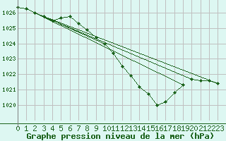 Courbe de la pression atmosphrique pour Schauenburg-Elgershausen