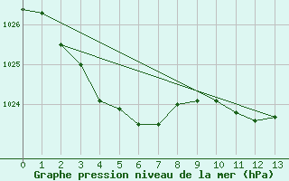 Courbe de la pression atmosphrique pour Flinders Island Airport