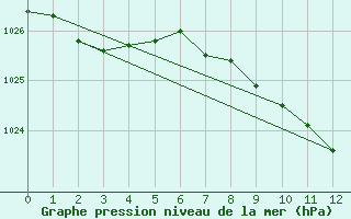 Courbe de la pression atmosphrique pour Wuerzburg