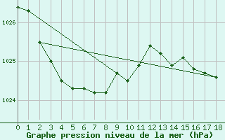 Courbe de la pression atmosphrique pour Warrnambool