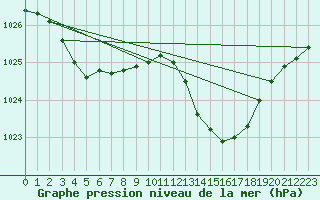 Courbe de la pression atmosphrique pour Dinard (35)